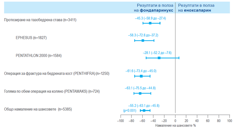#Данни за ефикасност от метаанализ с фондапаринукс при пациенти с големи ортопедични операции на долни крайници (image 2)
