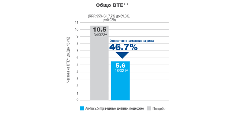 #Честота на ВТЕ  (%) при нехирургични пациенти (≥ 60 години), хоспитализирани по повод на остро заболяване - ARTEMIS (image 4)