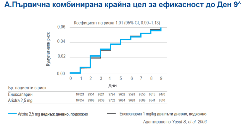 #Kумилативен риск за смърт, миокарден инфаркт или рефрактерна исхемия до Ден 9 в проучването OASIS-5 (Image 8)