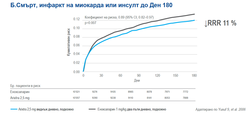 #Kумилативен риск за смърт, миокарден инфаркт или инсулт до Ден 180 проучването OASIS-5 (Image 9)