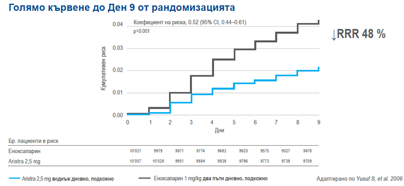 #Данни за профил на безопасност в проучването OASIS-5: до Ден 9