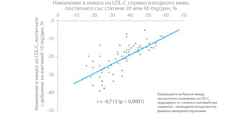  Change in LDL-C levels after statins 20 and 40 mg and ezetimibe 10 mg/day
