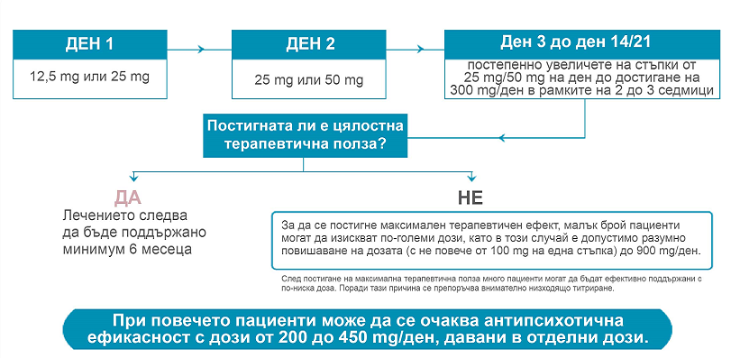 дозировка и начин на приложение