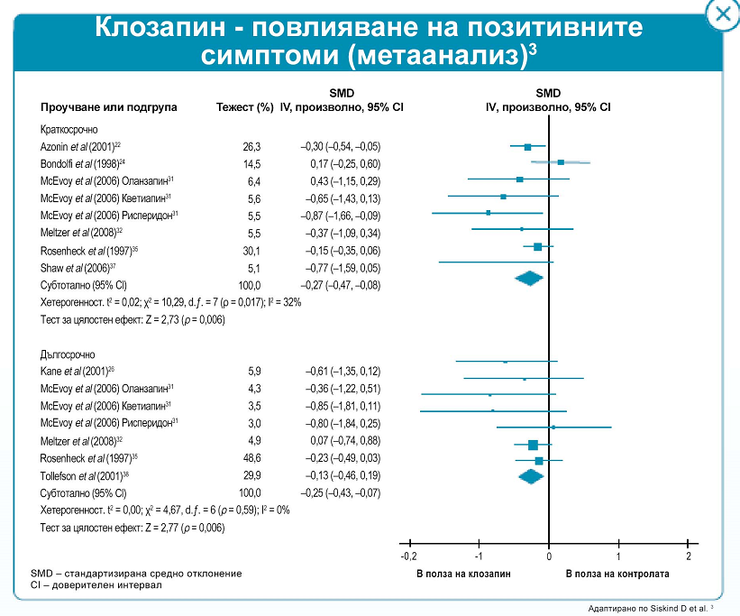 клозапин- повлияване на позитивните симптоми