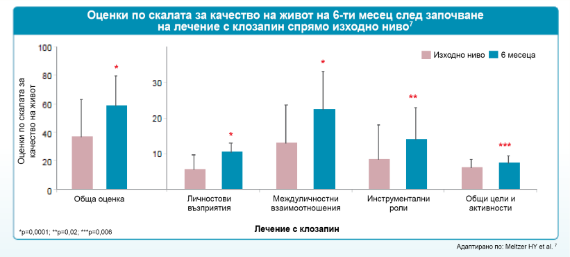 Оценка по скалата за качеството на живот