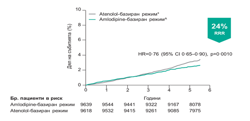 Норваск намалява с 24% СС-та смъртност