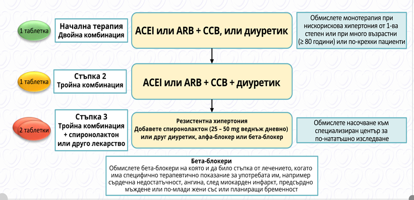 2018 ESC/ESH Guidelines