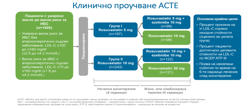#1 Дизайн на клинично проучване ACTE