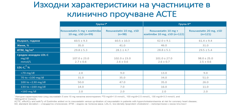 #2 Изходни характеристики на участниците в клинично проучване ACTE