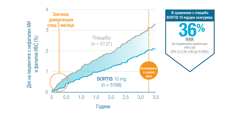 Sortis® намалява с 36% честотата на нефатален МИ и фатална ИБС