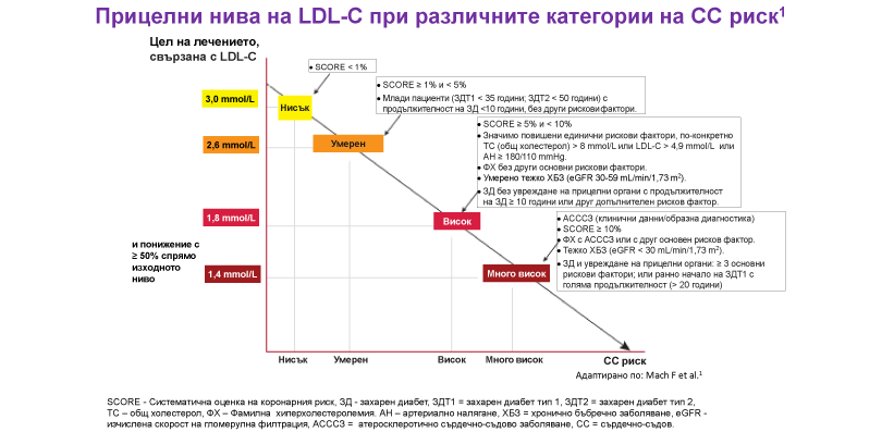 Прицелни нива на LDL-C при различните категории СС риск