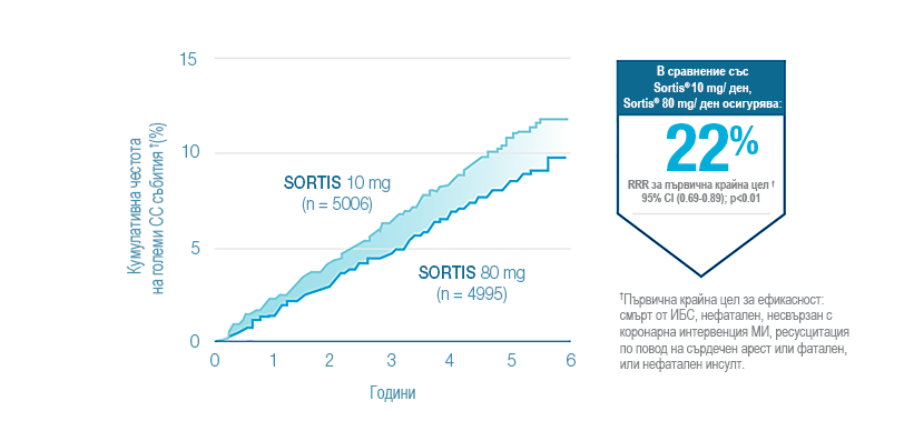 Sortis® 80 mg/ден осигурява с 22% по-голямо намеление на големите СС събития в сравнение със Sortis® 10 mg/ден