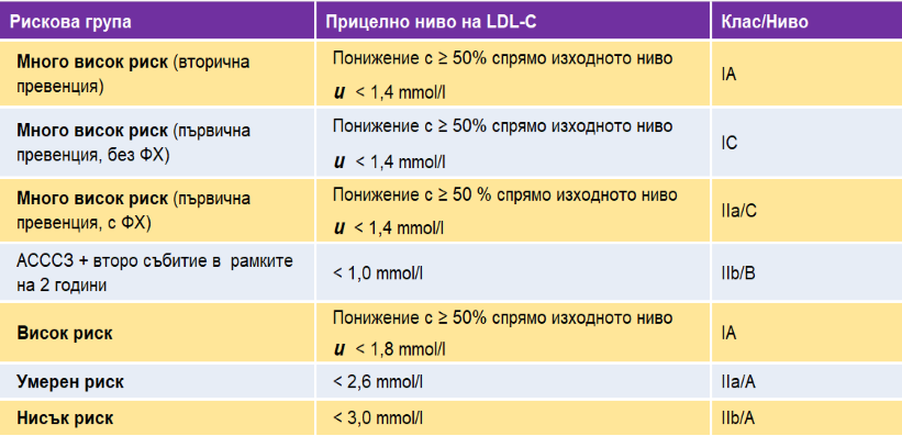 Прицелни нива на LDL-C според степента на СС риск