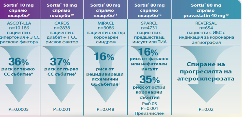 Sortis® ефективно понижава СС риск при широк кръг пациенти