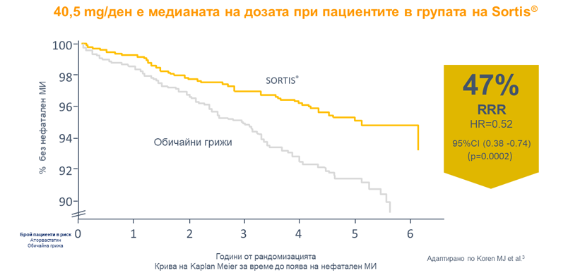 Sortis® значимо намалява риска от нефатален МИ спрямо обичайни грижи