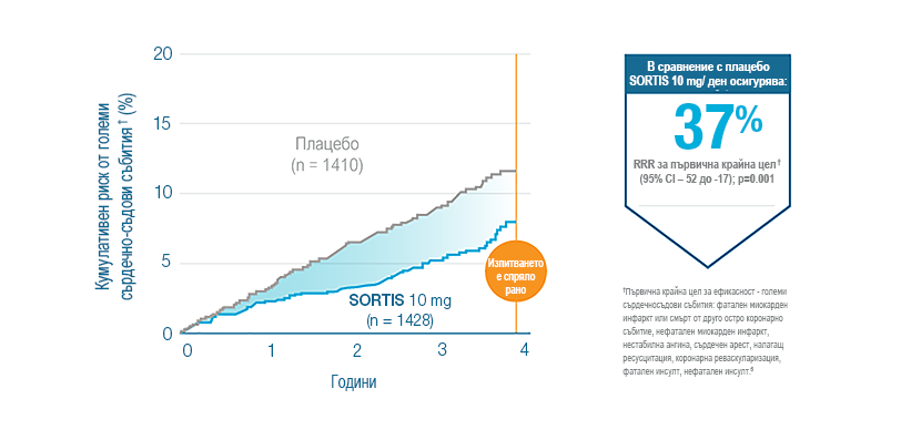Sortis® понижaва риска от сериозни СС събития (с 37%)