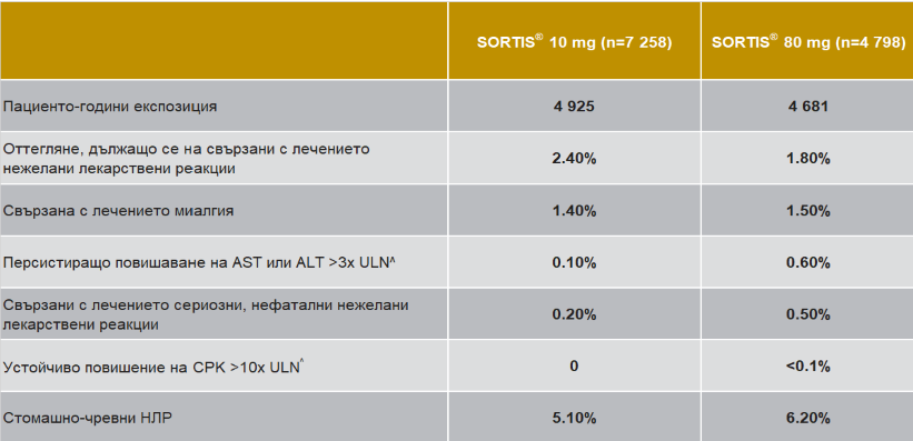 # Сравним профил на безопасност на Sortis® в доза 10 mg/ден и 80 mg/ден